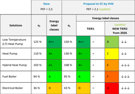Primary Energy Factor (PEF) implications for ecodesign and energy labelling – a technical view